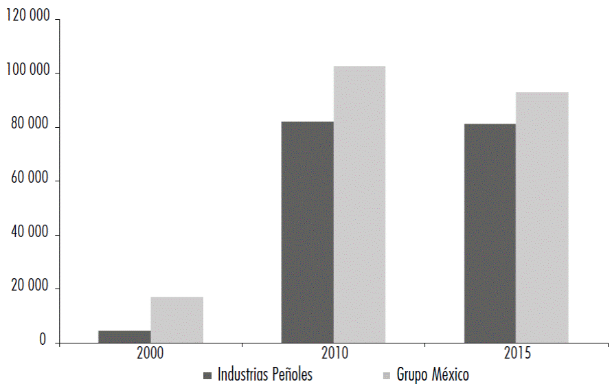 Ventas netas de Industrias Peñoles* y Grupo México, 2000-2015 (millones de pesos; 2010=100)