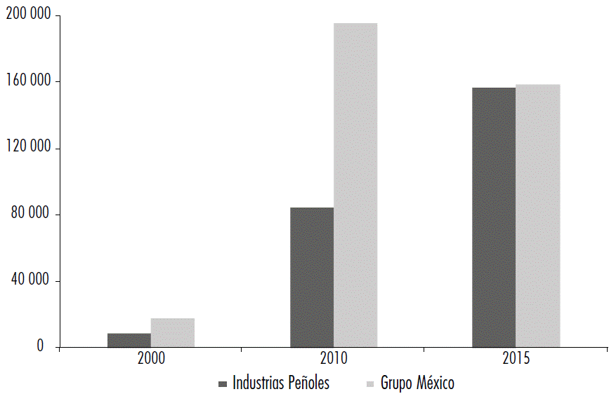 Activos totales de Industrias Peñoles* y Grupo México, 2000-2015 (millones de pesos; 2010=100)