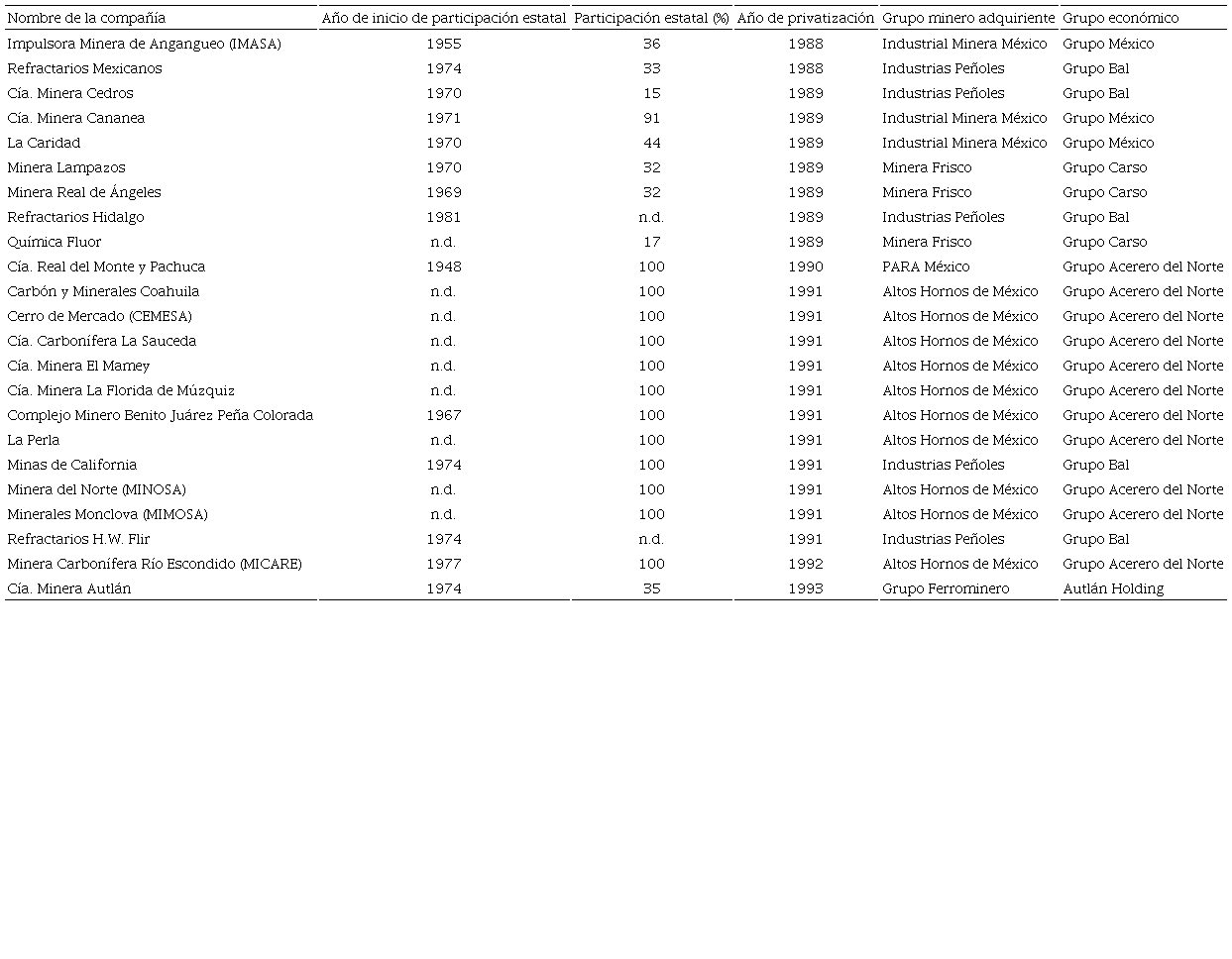 Relación de las principales compañías mineras privatizadas a favor de grupos mineros de base nacional, 1988-1993