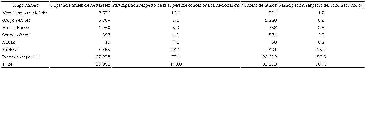 Concesiones por grupo minero mexicano, 2017*