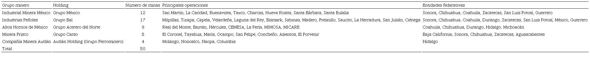 Principales minas de los grupos mineros mexicanos, 2018