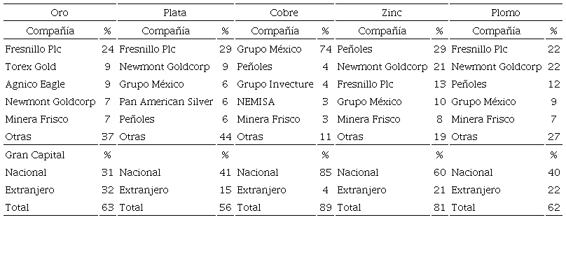 Participación de las principales empresas en la producción minera nacional, 2018