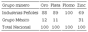 Participación porcentual de Industrias Peñoles y Grupo México en la producción metalúrgica nacional, 2018*