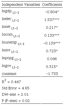 Static Panel (3.1) Results Dependent Variable: Ingdp