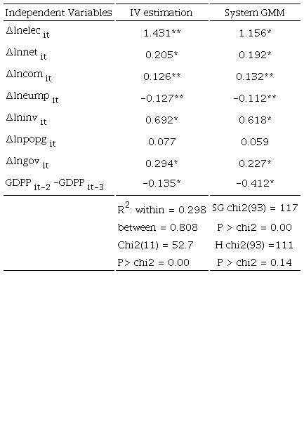 Dynamic Panel (3.5) Results Dependent Variable: ∆GDPP