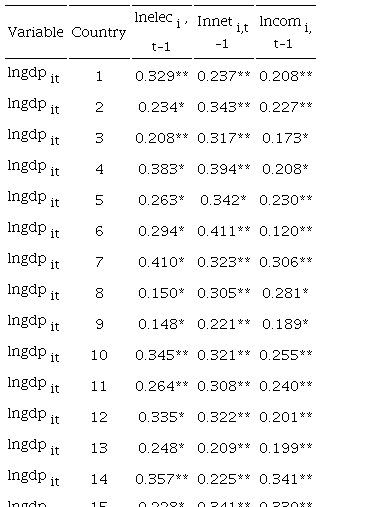 Group-specific coefficients. Dependent variable: lngdpit
