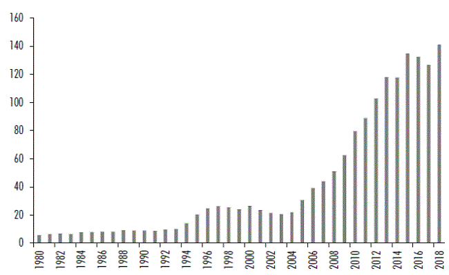 Producci&oacute;n de oro en M&eacute;xico 1980-2018 (toneladas)