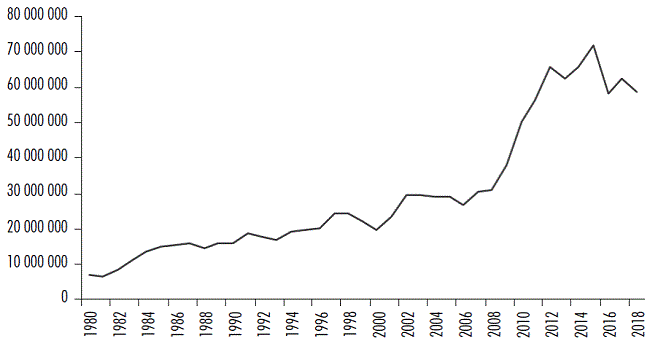 Evoluci&oacute;n del excedente ambiental en la extracci&oacute;n de los principales minerales met&aacute;licos en Zacatecas 1980-2018 (toneladas)