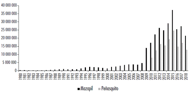 Comparaci&oacute;n del excedente ambiental del extractivismo minero en el municipio de Mazapil 1980-2018 y la contribuci&oacute;n de Pe&ntilde;asquito 2010-2018 (toneladas)
