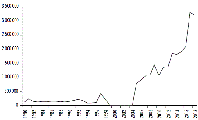 Excedente ambiental del extractivismo minero en el municipio de Chalchihuites 1980-2018 (toneladas)