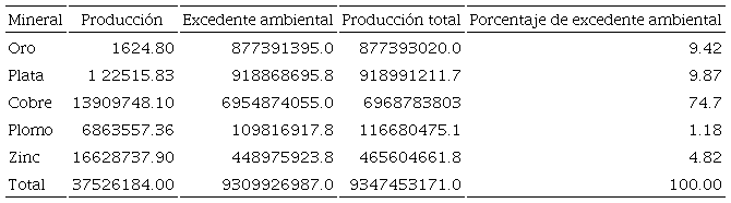 Excedente ambiental de la producci&oacute;n de los principales minerales en M&eacute;xico 1980-2018 (toneladas y porcentajes)