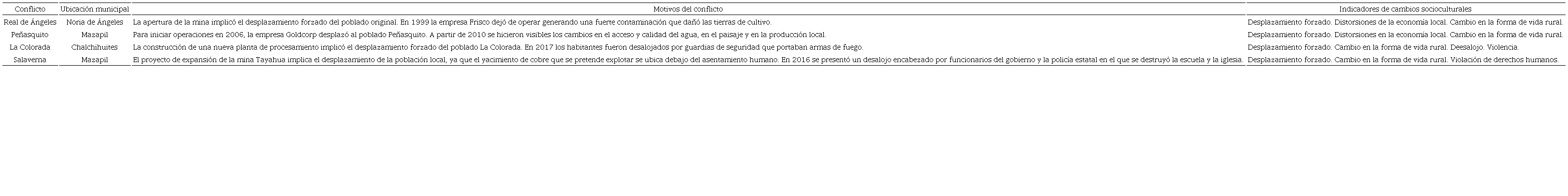 Conflictos e indicadores de los cambios socioculturales