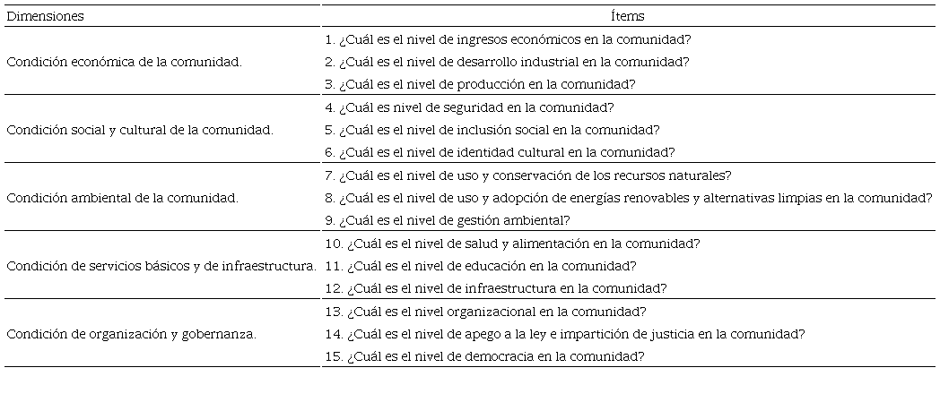 Dimensiones e &iacute;tems que integran el instrumento "R&uacute;brica anal&iacute;tica para el diagn&oacute;stico integral del nivel de desarrollo de una comunidad rural"