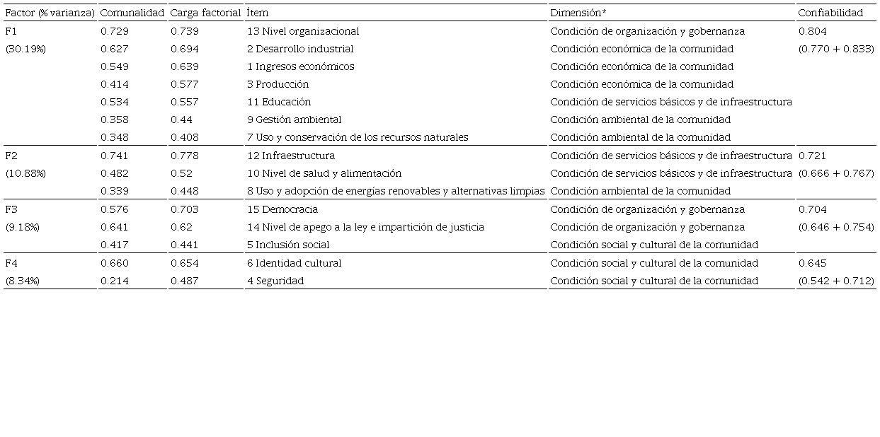 Matriz factorial. Se indican &iacute;tems, carga factorial y % de varianza en las diferentes dimensiones del instrumento "R&uacute;brica anal&iacute;tica para el diagn&oacute;stico integral del nivel de desarrollo de una comunidad rural"