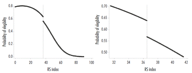 Relation between eligibility and RS index (2009)