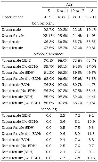 BDH recipients, school attendance, and schooling by age; pooled average 2009-2013 (percentages of the population and years of education)