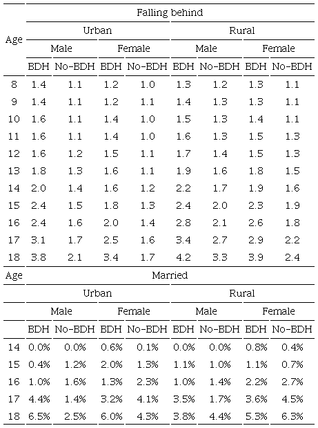 Falling behind school and marriage by age; pooled average 2009-2013 (years of falling behind and percentages of the population)