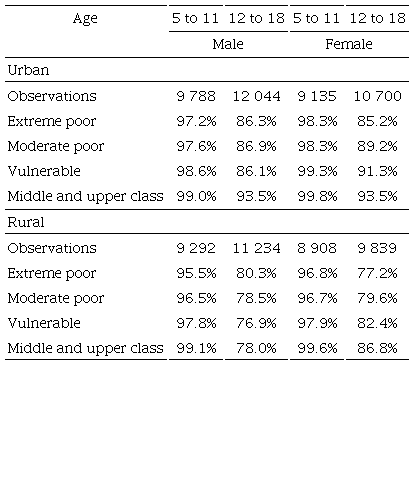 School attendance by age and income level; pooled average 2009-2013 (percentages of the population)