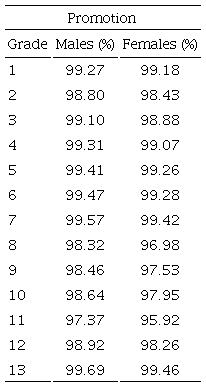 Grade specific promotion rate (percentages of the population)