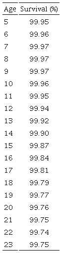 Age specific survival rate (percentages of the population)