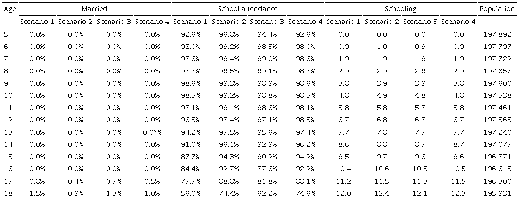 Dynamic cohort microsimulation: married, school attendance and schooling by age (percentages of the population and years of education)