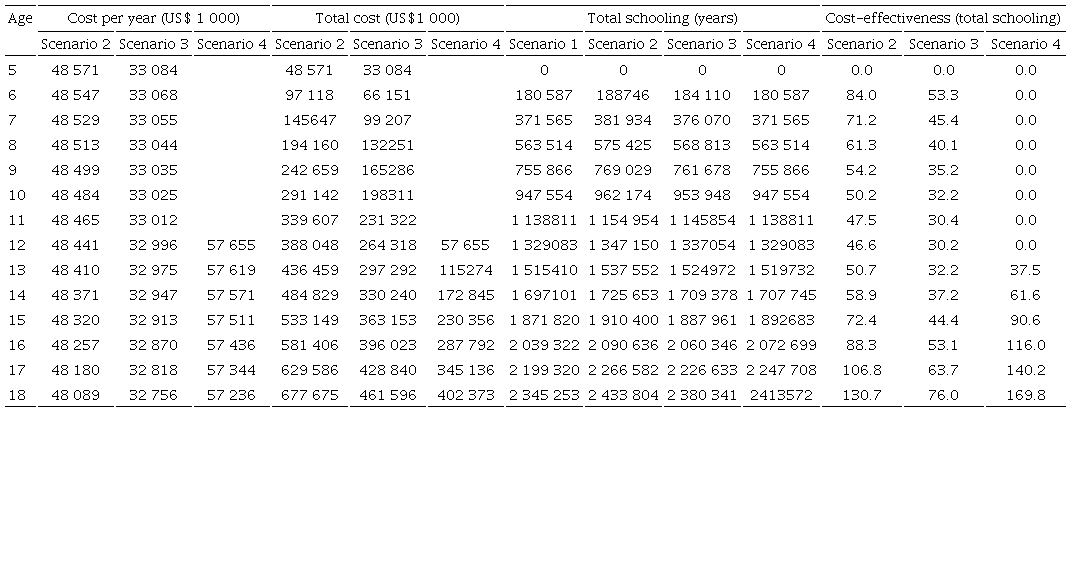Cost-effectiveness analysis of policy scenarios by age (US$ thousands, years and years of education)