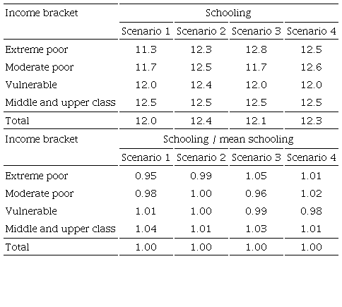 Schooling inequality by income bracket (years of education and ratio)