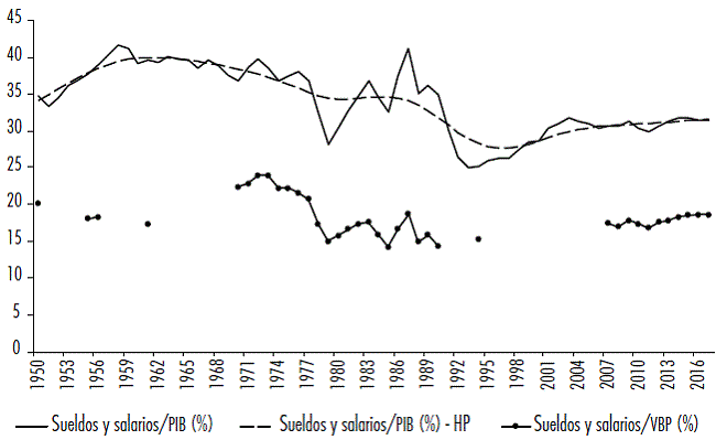 Participaci&oacute;n salarial respecto del PIB y VBP 1950-2017 (%)
