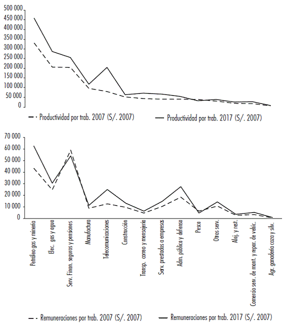 Productividad y remuneraciones reales por trabajador 2007 y 2017 (S/. constantes 2007)
