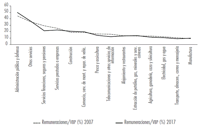 Participaci&oacute;n salarial por sectores econ&oacute;micos 2007 y 2017 (% VBP)