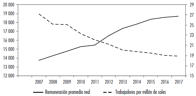 Remuneraciones reales promedio y contenido de mano de obra por unidad de producto 2007-2017 (S/. constantes 2007 y trabajadores)