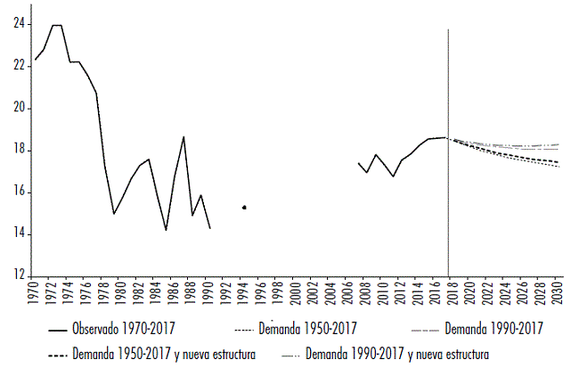 Tendencias y proyecciones pasivas de la participaci&oacute;n salarial 1970-2030 (% del VBP)