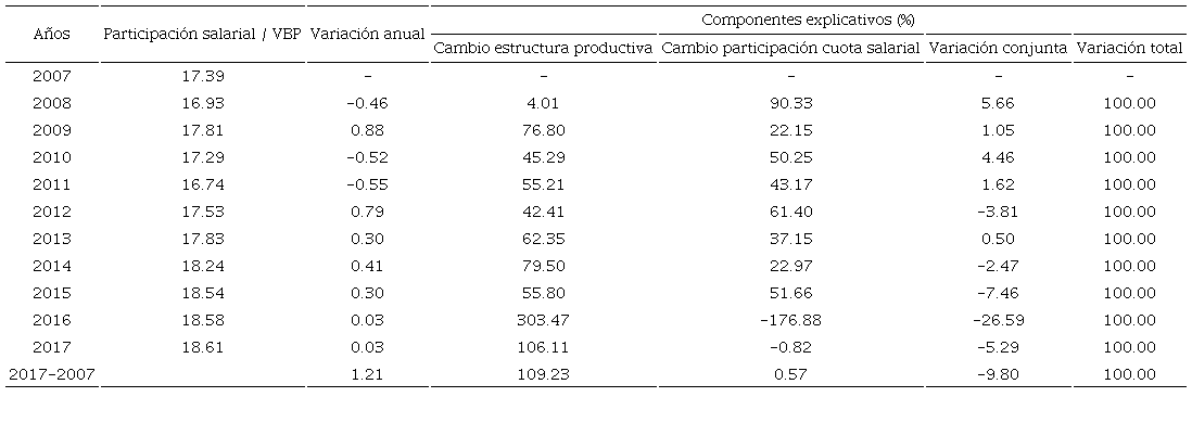 Contribuci&oacute;n de la estructura productiva y participaci&oacute;n de cuota salarial sectorial a la participaci&oacute;n de las remuneraciones en el VBP 2007-2017