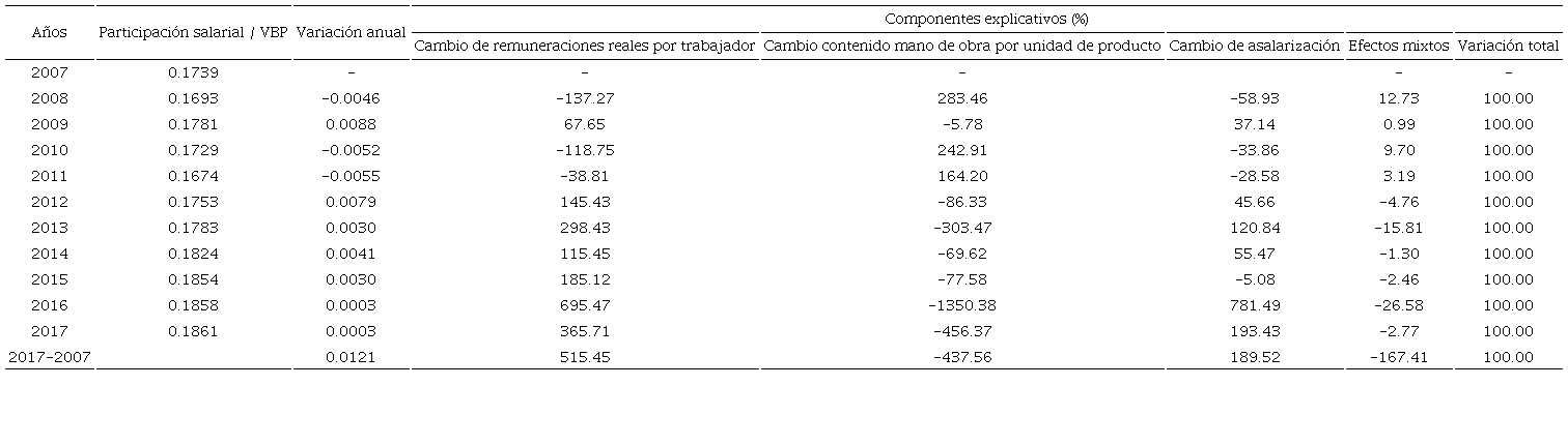 Contribuci&oacute;n del cambio en las remuneraciones reales promedio, contenido de mano de obra por unidad de producto y asalarizaci&oacute;n sobre la participaci&oacute;n de las remuneraciones en el VBP 2007-2017