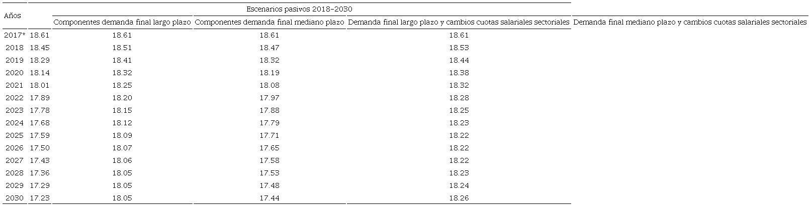 Simulaciones pasivas de la participaci&oacute;n salarial en la econom&iacute;a peruana 2018-2030 (% del VBP)