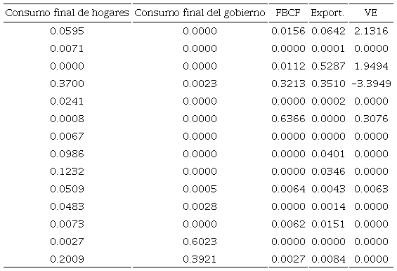 Matriz de demanda final (D)
