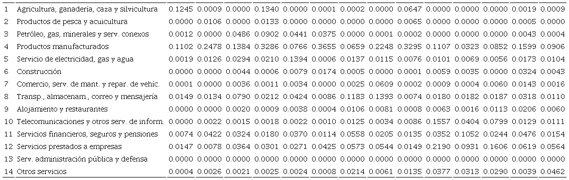 Matriz de coeficiente t&eacute;cnicos de insumos nacionales (A)
