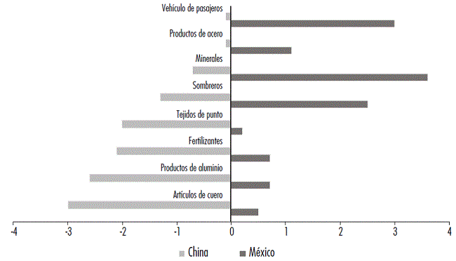 M&eacute;xico recoge las exportaciones cuando China resbala. Cambio en la participaci&oacute;n de las importaciones totales de EU, 2017-2018 (en puntos porcentuales)