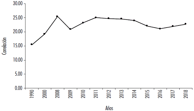Coeficiente de exportaciones de productos sobre PIB mundial, a&ntilde;os seleccionados (%)