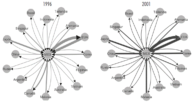 Comercio exterior de la industria electr&oacute;nica en M&eacute;xico, 1996 y 2001