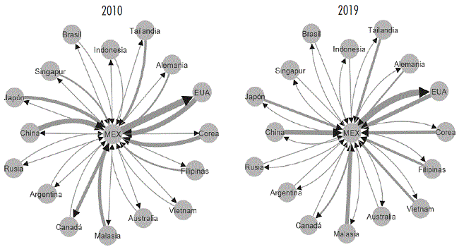 Comercio exterior de la industria electr&oacute;nica en M&eacute;xico, 2010 y 2019