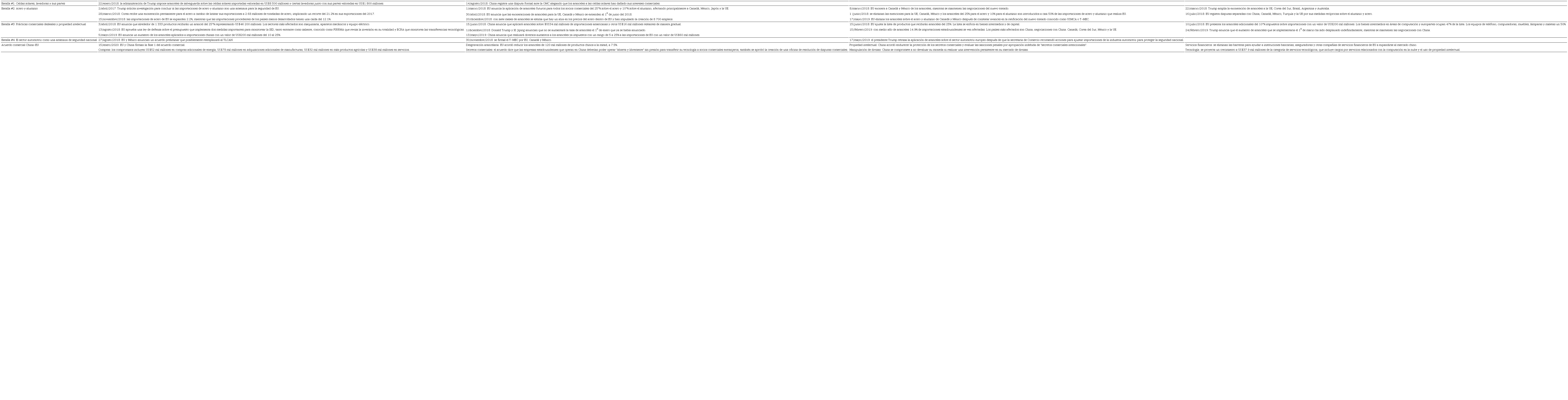 Las cuatro batallas de la guerra comercial y el primer acuerdo