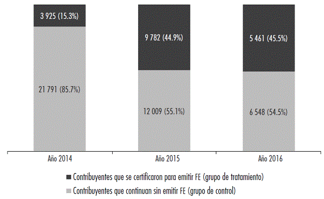 Grupos de control y tratamiento identificados mediante la t&eacute;cnica Pipeline. A&ntilde;os 2014, 2015 y 2016