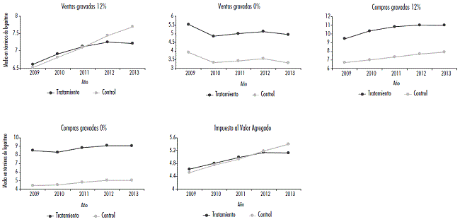 Tendencias 2009-2013 para evaluaci&oacute;n del Sistema de Facturaci&oacute;n Electr&oacute;nica 2015