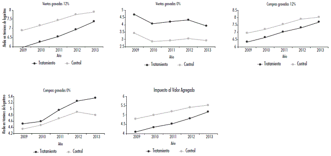 Tendencias 2009-2013 para evaluaci&oacute;n del Sistema de Facturaci&oacute;n Electr&oacute;nica 2016