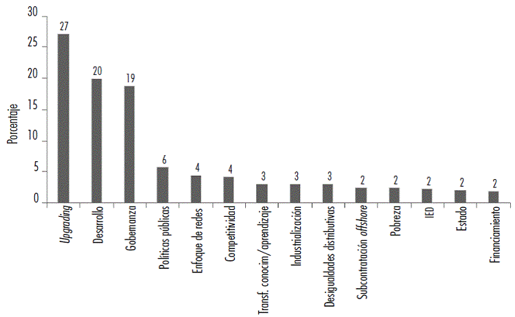Principales tópicos abordados en la literatura de GVC, periodo 2000-2020