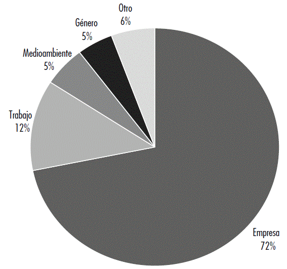 Objeto de análisis e intervención de la literatura de GVC, periodo 2000-2020