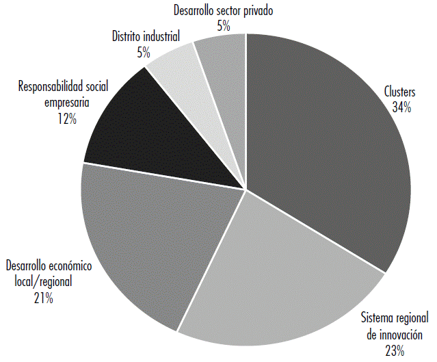 Principales conceptos y marcos teóricos asociados a la literatura de GVC, periodo 2000-2020