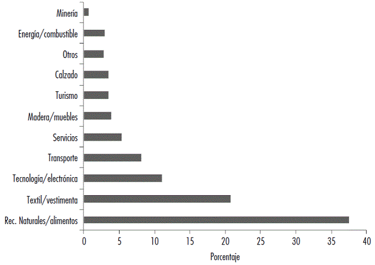 Distintos sectores en lo que se enfocan los estudios de caso de GVC, periodo 2000-2020
