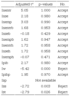 Unit-root test.